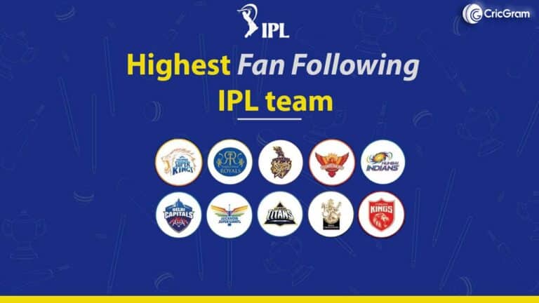 Highest Fan Following IPL team