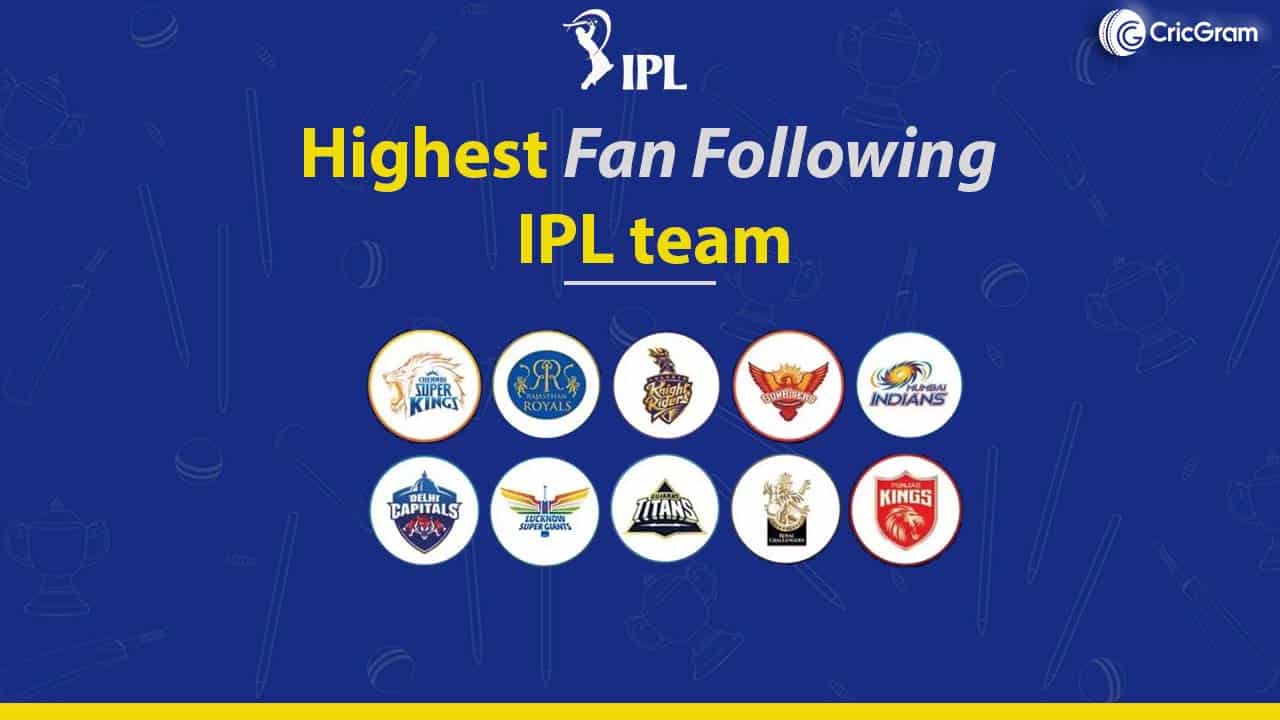 Highest Fan Following IPL team