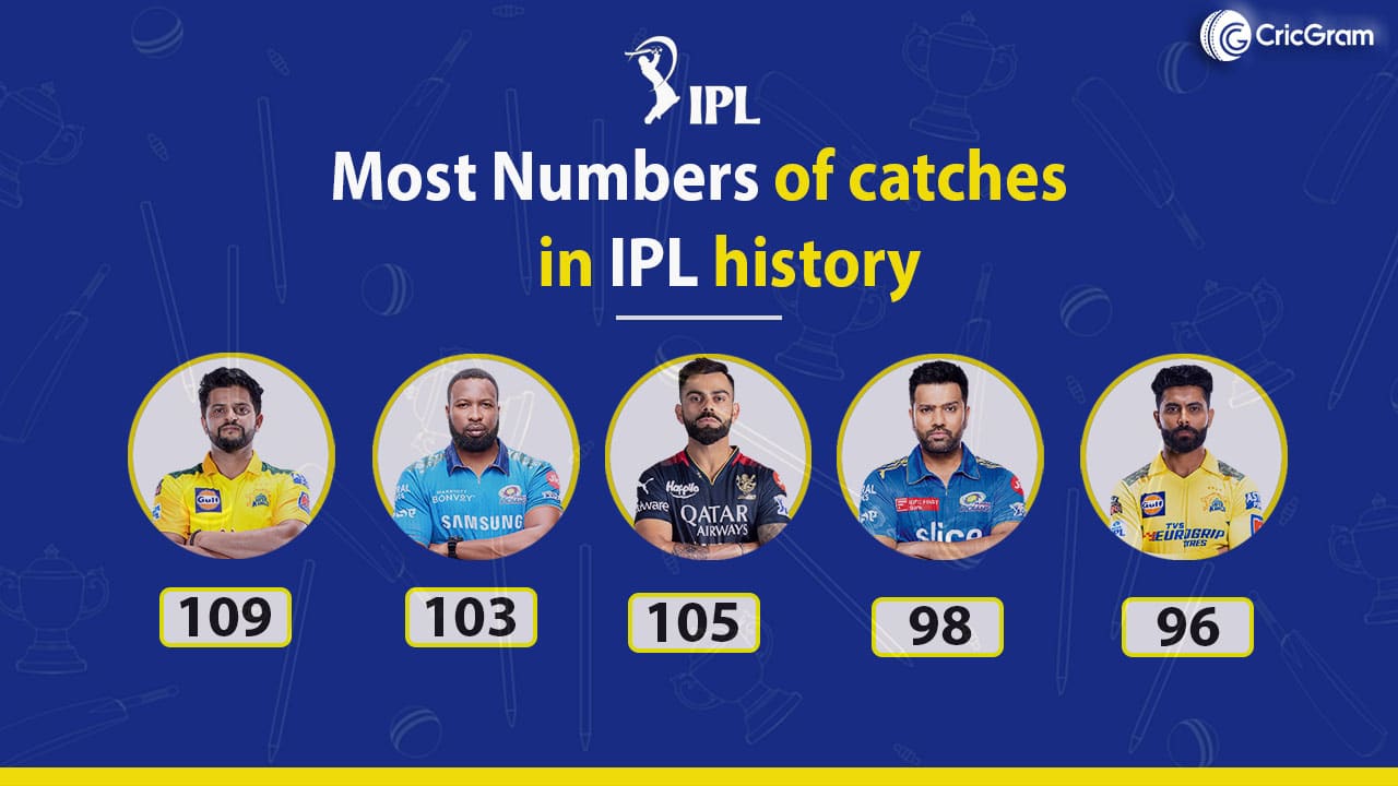 Most catches in IPL