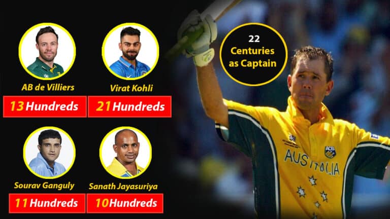 Most Hundreds as Captain in ODI