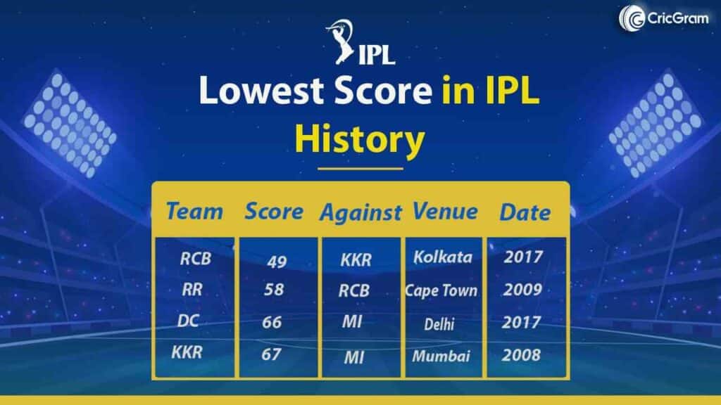 Top 10 Lowest Score in IPL History [Ranked 2024] - CricGram