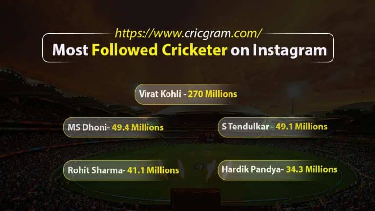 Most Followed Cricketer on Instagram